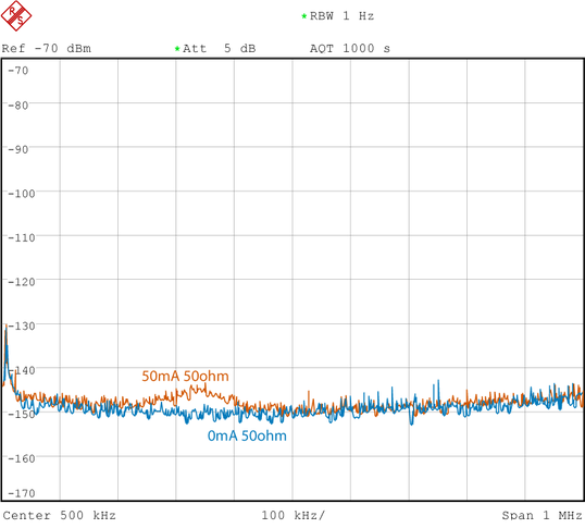 Current noise spectrum
