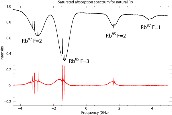Rb saturated absorption spectrum